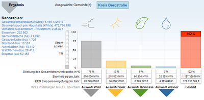 Potenzial Bergstraße