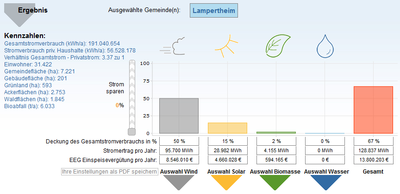 Potenzial Lampertheim